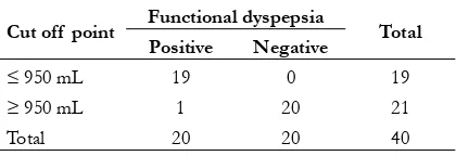 Table 1. Demographic characteristics of  functional dyspepsia patients and healthy controls 