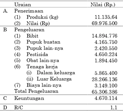 Tabel 2.Analisis Profitabilitas UsahataniBawang Merah di Kabupaten Brebes, 2013