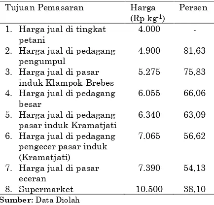 Tabel 3. The farmer�s share oleh berbagaikelembagaan pemasaran bawang Mira, 2008
