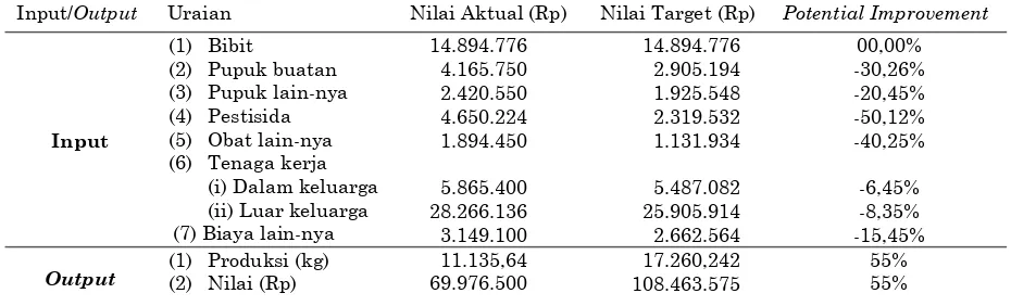 Tabel 5. Potensi pengembangan usahatani bawang merah dilihat dari input atau output