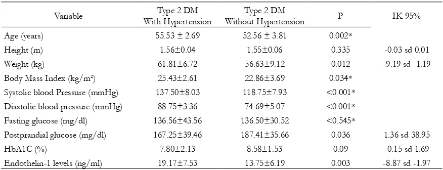 Table 2. Mean difference variables of  type 2 DM subjects by hypertension status