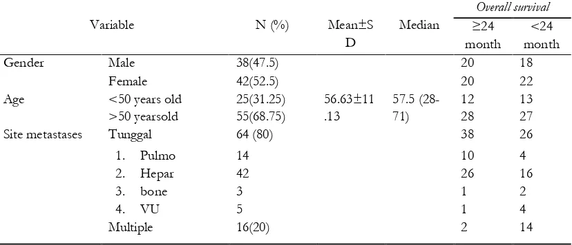 Table 1. Patients Characteristics of Research Subjects with metastatic Colorectal cancer 