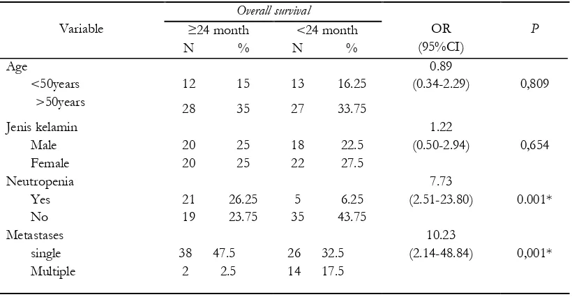 Table 2. Bivariate analysis of variables of age, sex, neutropenia, number of metastases and cancer histology on Overall Survival by chi-square test 