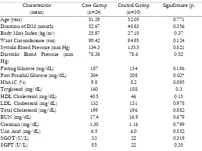 Table 1 Baseline Characteristic between Case Group and Control Group  