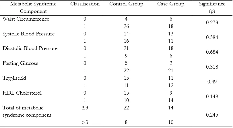 Table 3 Comparison of Stressful Life Events (SLE) Score between Case and Control Group  