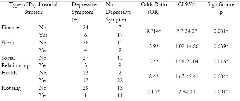 Table 5 Chi Square Analysis of Type of Psychosocial Stressors as Risk Factor for Developing Depressive Symptom in Metabolic Syndrome  