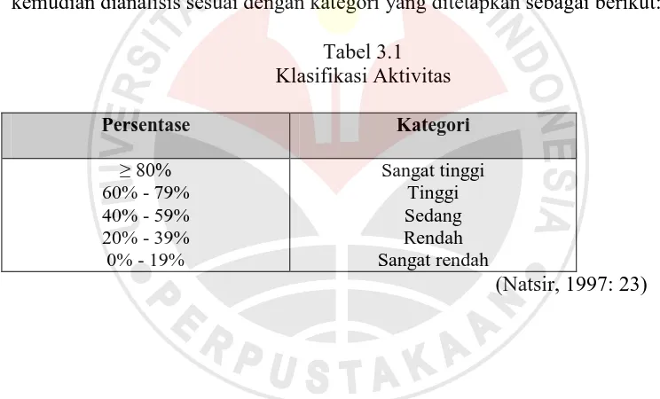 Tabel 3.1 Klasifikasi Aktivitas 