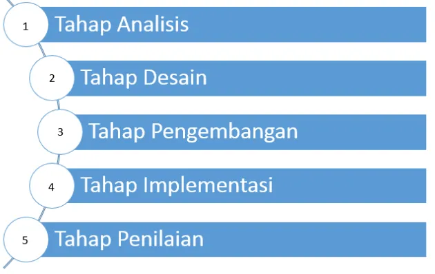 Gambar 22 – Model pengembangan multimedia (Munir, 2008) 