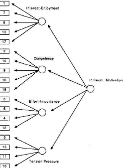 Gambar 24 – Diagram struktur hierarki keterkaitan pada kuesioner IMI (McAuley, Duncan, & Tammen, 1989) 
