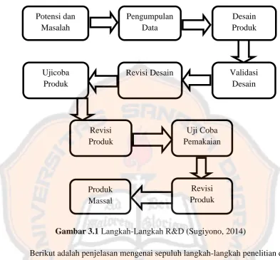 Gambar 3.1 Langkah-Langkah R&D (Sugiyono, 2014) 