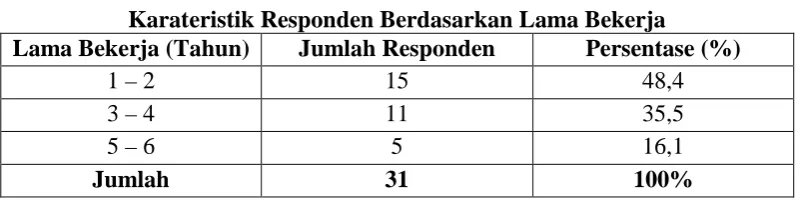 Tabel 4.5 Distribusi Jawaban Responden Terhadap Kepemimpinan 