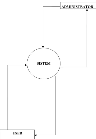 Gambar 3.4.1 : DFD Konteks Sistem Informasi Berbasis Web 