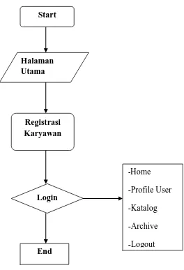 Gambar 3.5.2 :  Flowchart User 