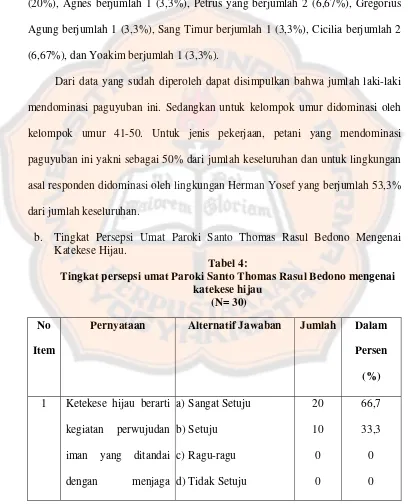 Tabel 4: Tingkat persepsi umat Paroki Santo Thomas Rasul Bedono mengenai 