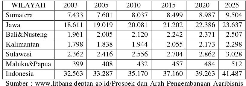 Tabel 1. Proyeksi Permintaan Beras dalam Periode 2005 – 2025, menurut Wilayah  (000 ton) 