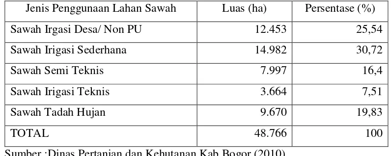 Tabel 3. Luas Penggunaan Lahan Sawah Tahun 2009 di Kabupaten Bogor 