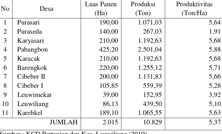 Tabel 5. Produktivitas Pertanian Tanaman Padi di Kec. Leuwiliang Tahun 2009 