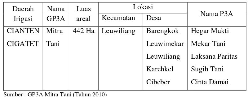 Tabel 6. Daerah Irigasi Cianten Cigatet / GP3A Mitra Tani. 