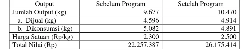 Tabel 14. Hasil Produksi Tanaman Padi di GP3A Mitra Tani  per Hektar per          Tahun