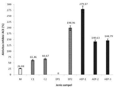 Gambar 6    Persentase aktivitas penghambatan ACE  ekstrak kasar isolat aktinomiset endofit 