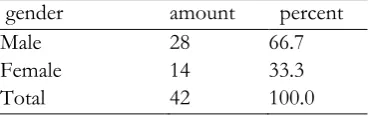 Table 4 Sample of distribution based on age 