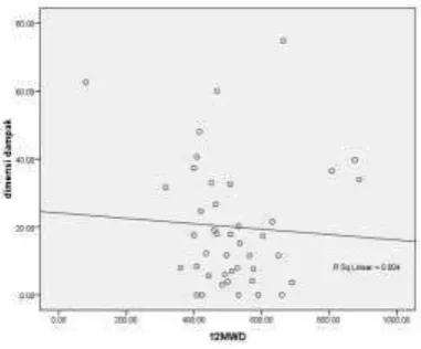 Figure 7. Correlation between 12 MWD test with total dimension 
