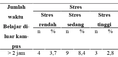 Tabel 3. Hubungan Tingkat Stres dengan Tempat Tinggal