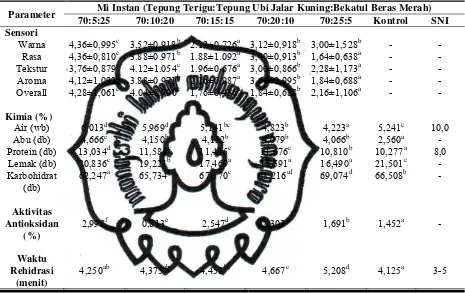 Tabel 2. Karakteristik Sensori dan Kimia Mi Instan Ubi Jalar Kuning Bekatul 