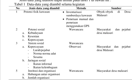 Tabel 1  Data-data yang diambil selama kegiatan 