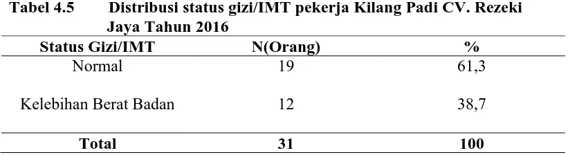 Tabel 4.4 Distribusi masa kerja pekerja Kilang Padi CV. Rezeki Jaya  Tahun 2016 