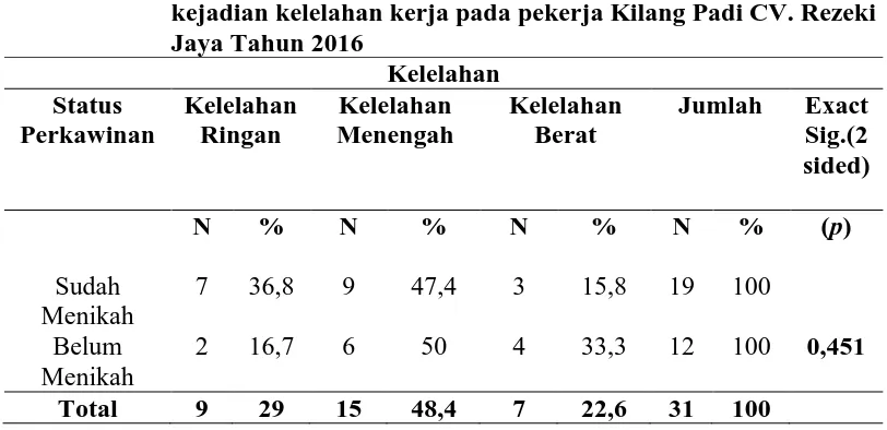 Tabel 4.9 Hasil uji chi square status perkawinan pekerja dengan  kejadian kelelahan kerja pada pekerja Kilang Padi CV