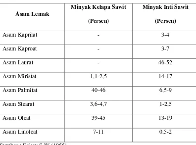 Tabel 2.3.2 Komposisi Asam Lemak Minyak Kelapa Sawit dan Minyak Inti 
