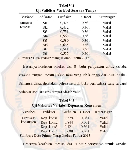 Tabel V.4Uji Validitas Variabel Suasana Tempat