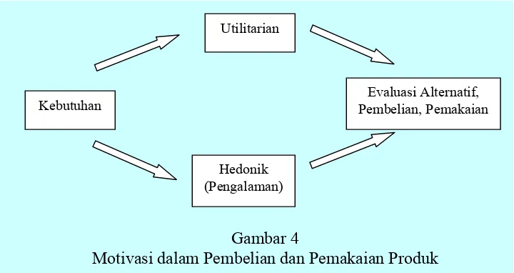 Gambar 4Motivasi dalam Pembelian dan Pemakaian Produk