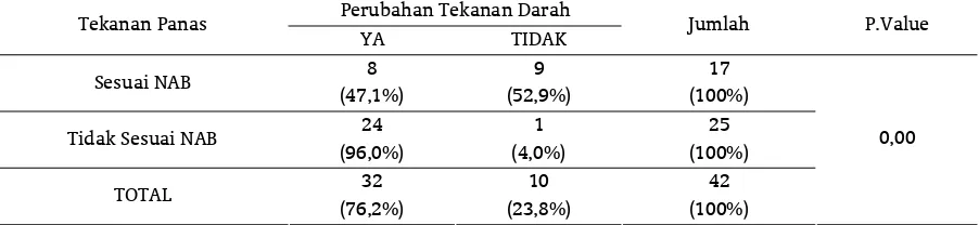 Table 4.1  Frequency Distribution of Blood Pressure Changes In Production Workers at the Tea Plantation Room Ciater Subang 2015 