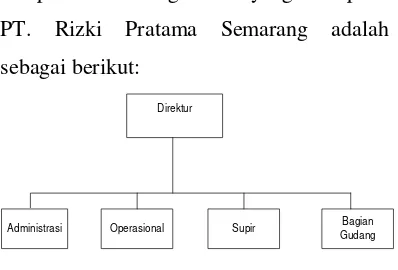 Gambar 4.1 : Struktur Organisasi PT. Rizki 