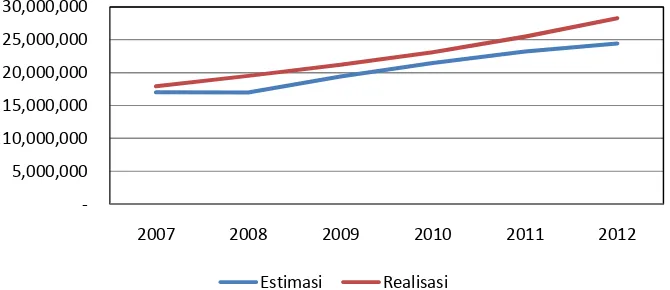 Gambar 0. Perbandingan konsumsi BBM bersubsidi premium, minyak tanah dan solar diIndonesia