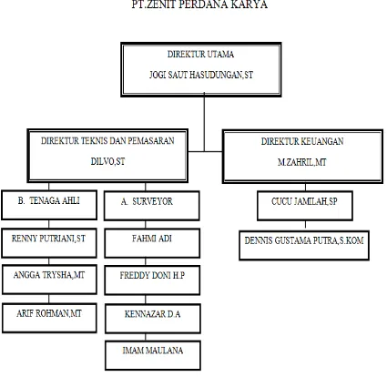 Gambar 3.1. Struktur Organisasi PT. Zenit Perdana Karya 