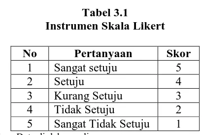Tabel 3.1 Instrumen Skala Likert 