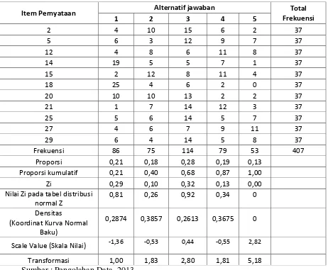 Tabel 4.3 Proses Transformasi Data Ordinal ke Data Interval 