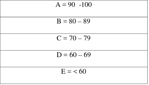 Tabel 4.6 Acuan Penilaian SMA Dharma Pancasila Medan 