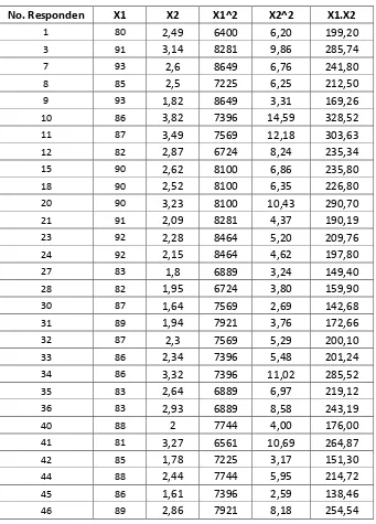Tabel 4.8 Tabel Pembantu untuk Menghitung Korelasi X1 dan X2 
