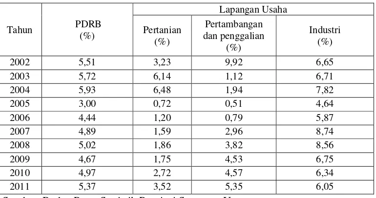 Tabel 3.1  Data Produk Domestik Regional Bruto Kabupaten Asahan Menurut Lapangan Usaha Atas Dasar Harga Berlaku 