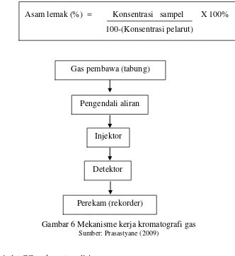 Gambar 6 Mekanisme kerja kromatografi gas Sumber: Prasastyane (2009) 