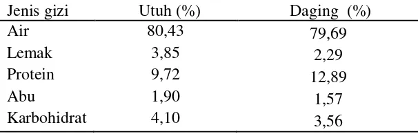 Tabel 2 Hasil analisis proksimat kerang bulu (Anadara antiquata) 