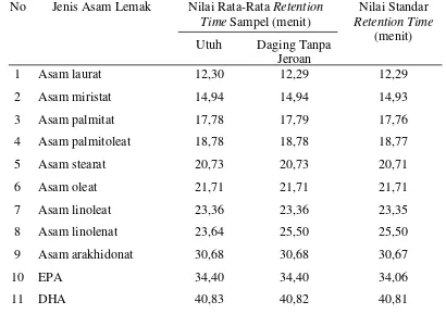 Tabel 3 Nilai retention time asam lemak kerang bulu (Anadara amtiquata) 