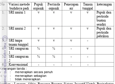 Tabel 3.1. Variasi Penerapan Budidaya Padi 