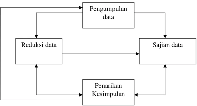 Gambar 1. Model Analisis Interaktif  