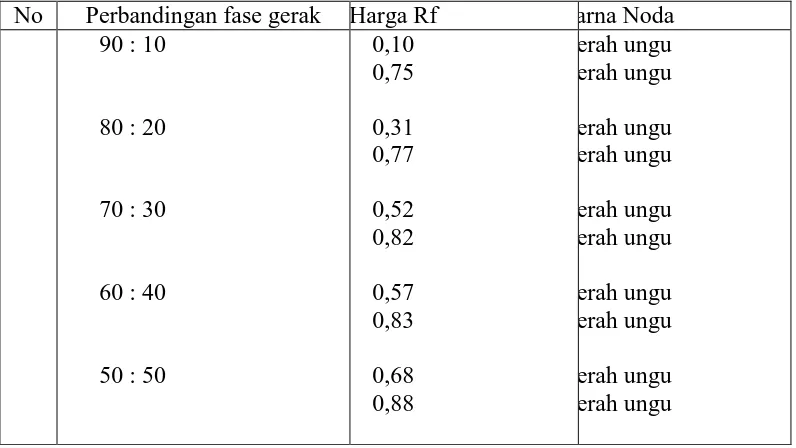 Tabel 4.2Harga Rf analisis KLT ekstrak n-heksana dari tinta sotong (Sepia recurvirostra)  