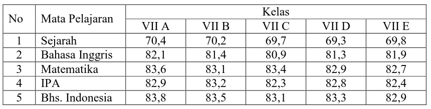 Tabel 1. REKAPITULASI NILAI RATA-RATA HASIL TES UUS SEMESTER I 